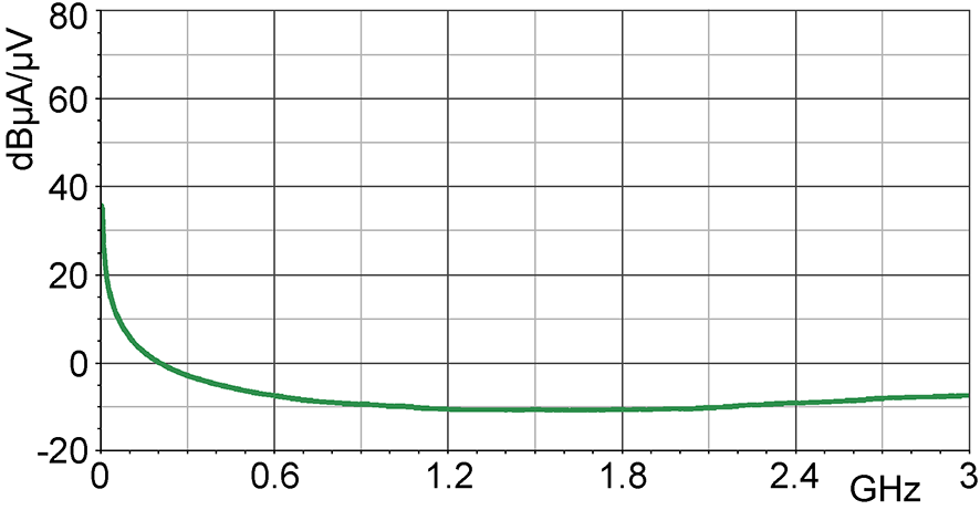 Current correction curve [dBµA] / [dBµV]